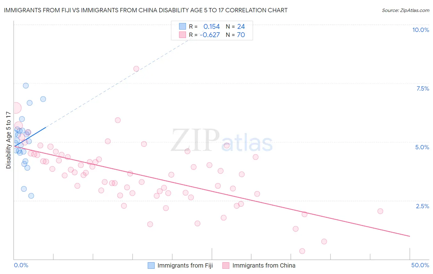 Immigrants from Fiji vs Immigrants from China Disability Age 5 to 17