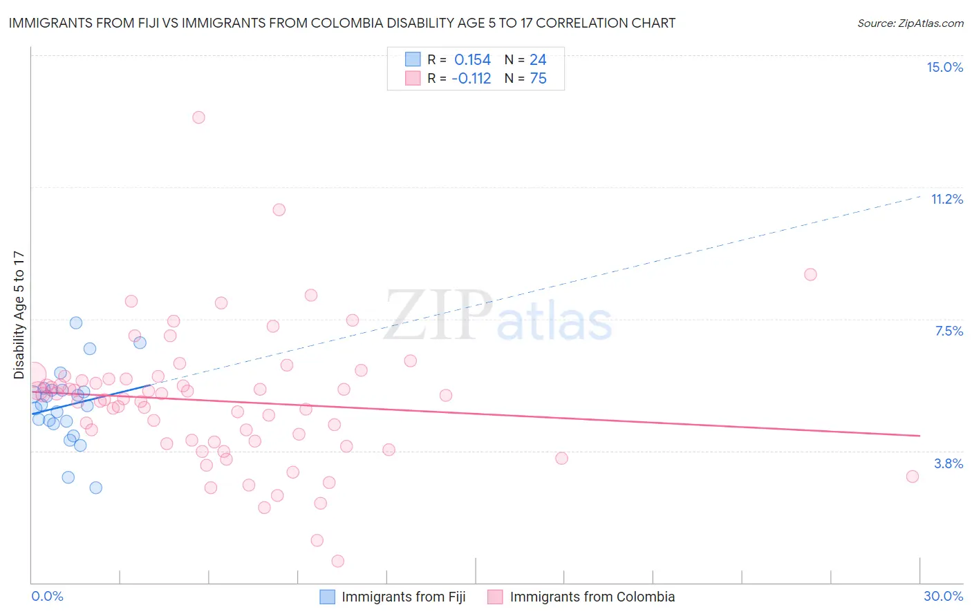 Immigrants from Fiji vs Immigrants from Colombia Disability Age 5 to 17