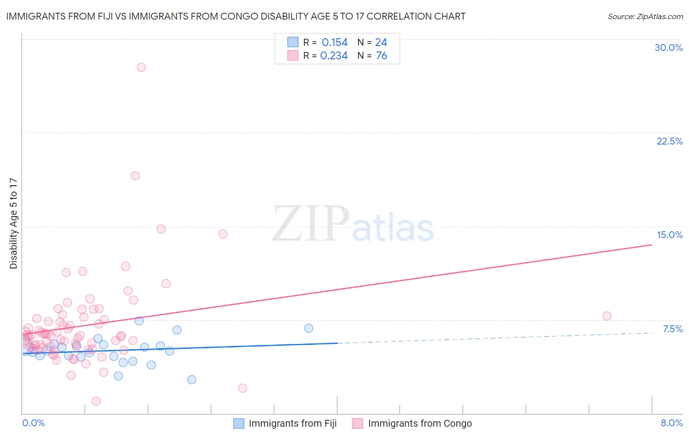 Immigrants from Fiji vs Immigrants from Congo Disability Age 5 to 17