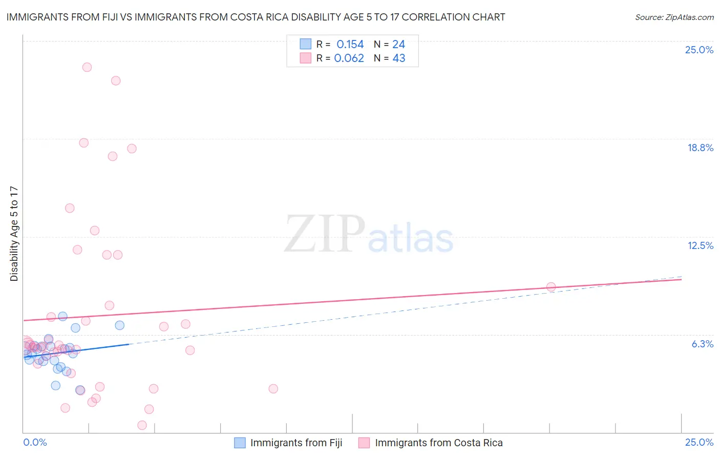 Immigrants from Fiji vs Immigrants from Costa Rica Disability Age 5 to 17