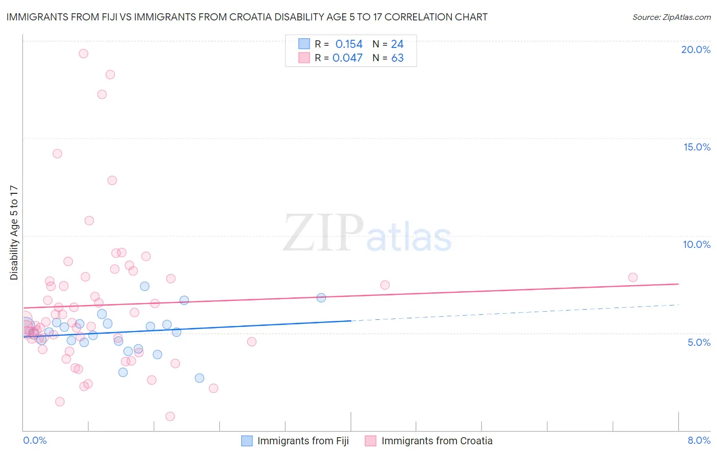 Immigrants from Fiji vs Immigrants from Croatia Disability Age 5 to 17