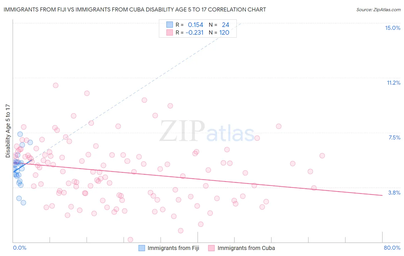 Immigrants from Fiji vs Immigrants from Cuba Disability Age 5 to 17