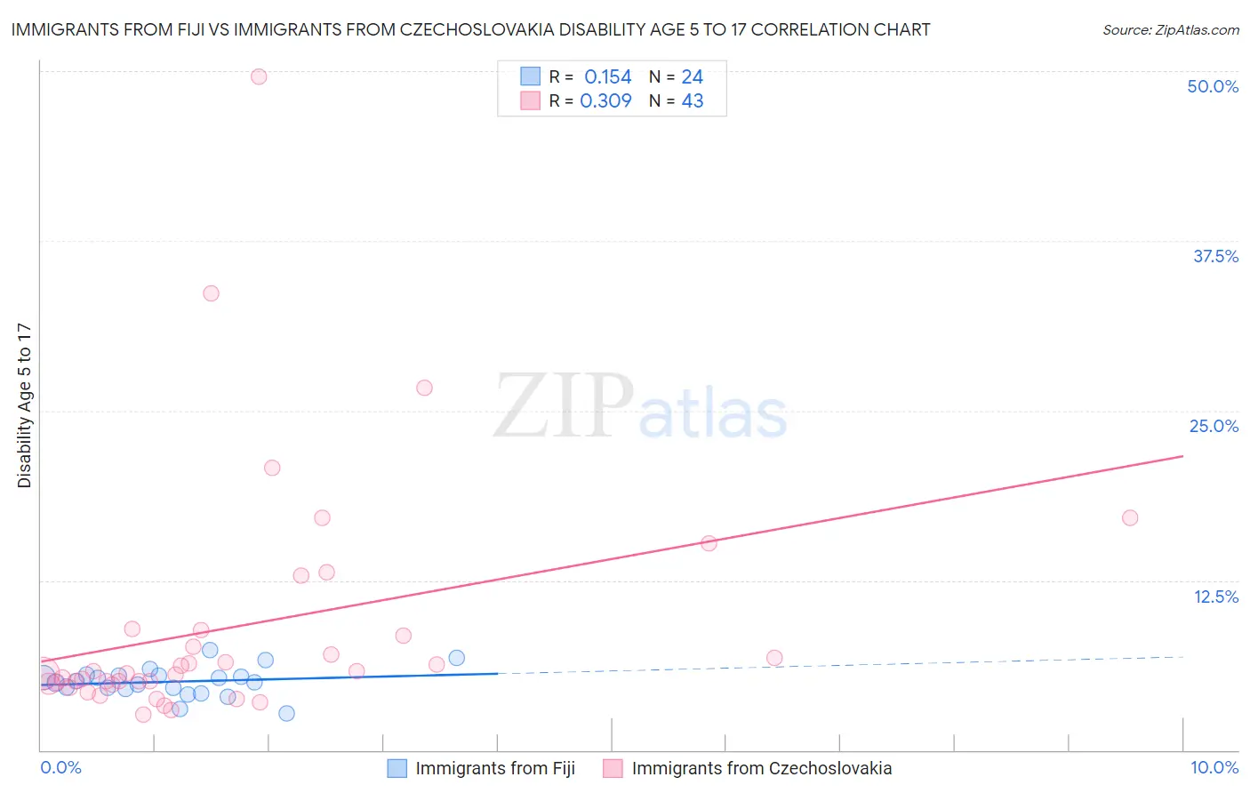 Immigrants from Fiji vs Immigrants from Czechoslovakia Disability Age 5 to 17