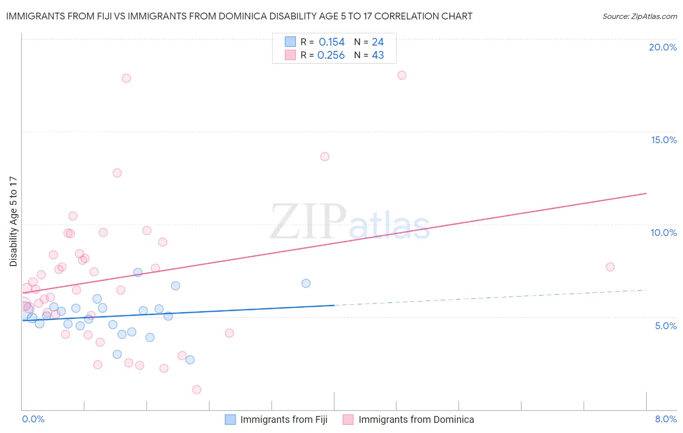 Immigrants from Fiji vs Immigrants from Dominica Disability Age 5 to 17