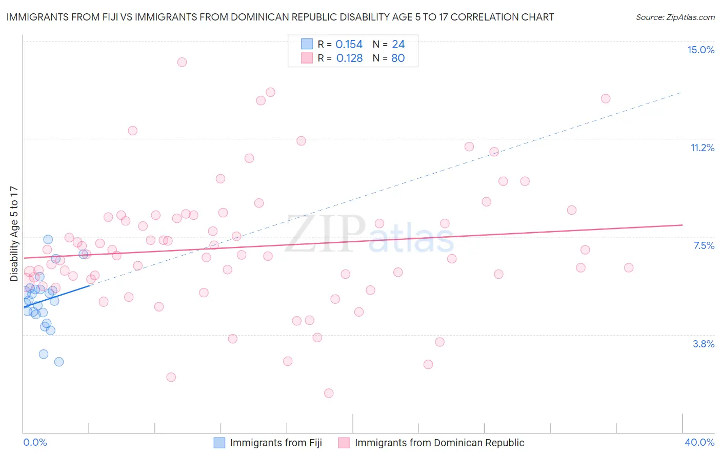 Immigrants from Fiji vs Immigrants from Dominican Republic Disability Age 5 to 17