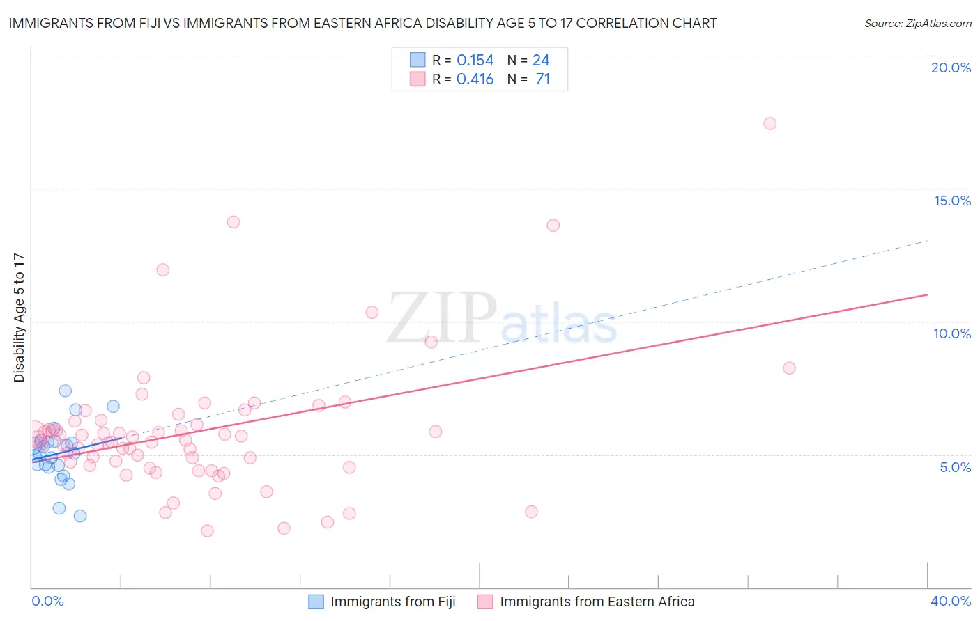 Immigrants from Fiji vs Immigrants from Eastern Africa Disability Age 5 to 17