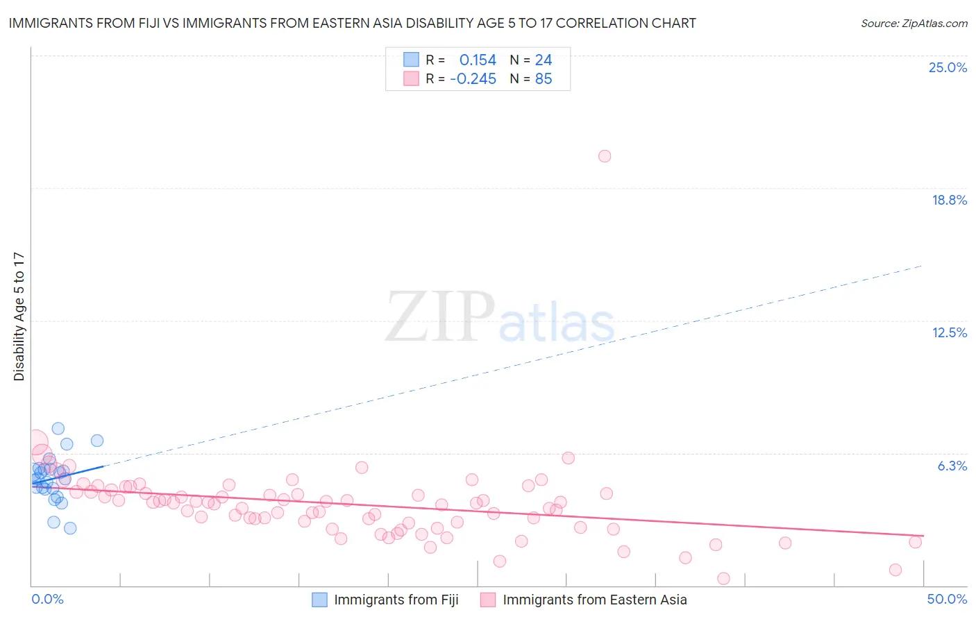 Immigrants from Fiji vs Immigrants from Eastern Asia Disability Age 5 to 17