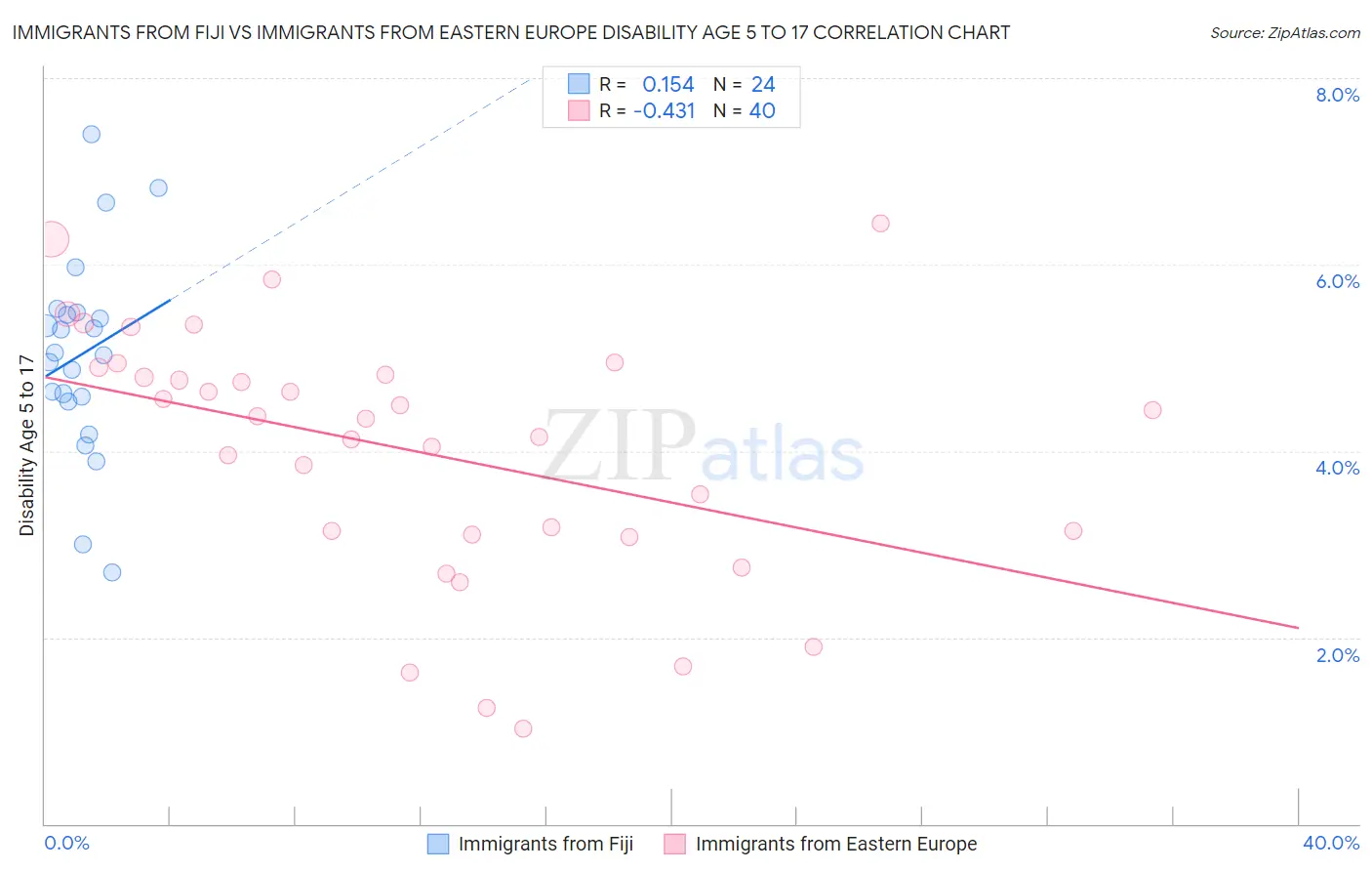 Immigrants from Fiji vs Immigrants from Eastern Europe Disability Age 5 to 17