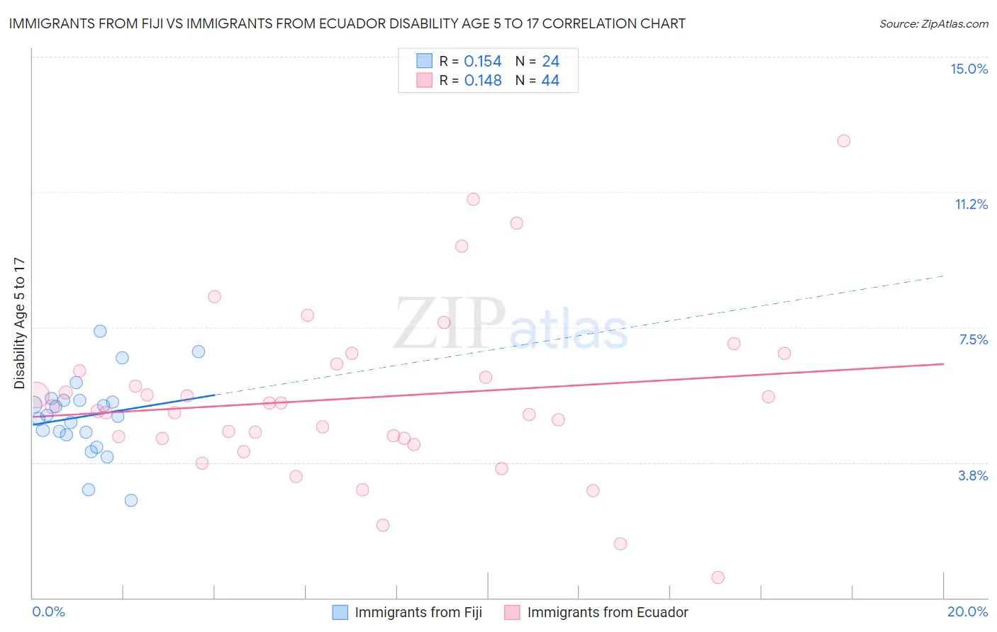 Immigrants from Fiji vs Immigrants from Ecuador Disability Age 5 to 17