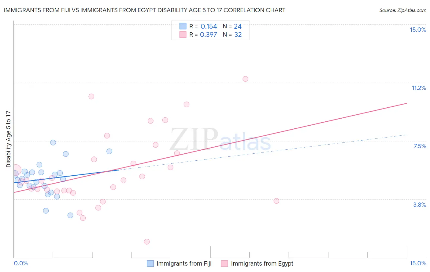 Immigrants from Fiji vs Immigrants from Egypt Disability Age 5 to 17