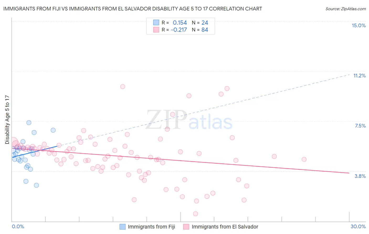 Immigrants from Fiji vs Immigrants from El Salvador Disability Age 5 to 17