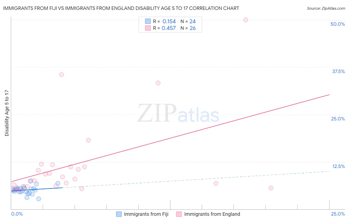 Immigrants from Fiji vs Immigrants from England Disability Age 5 to 17