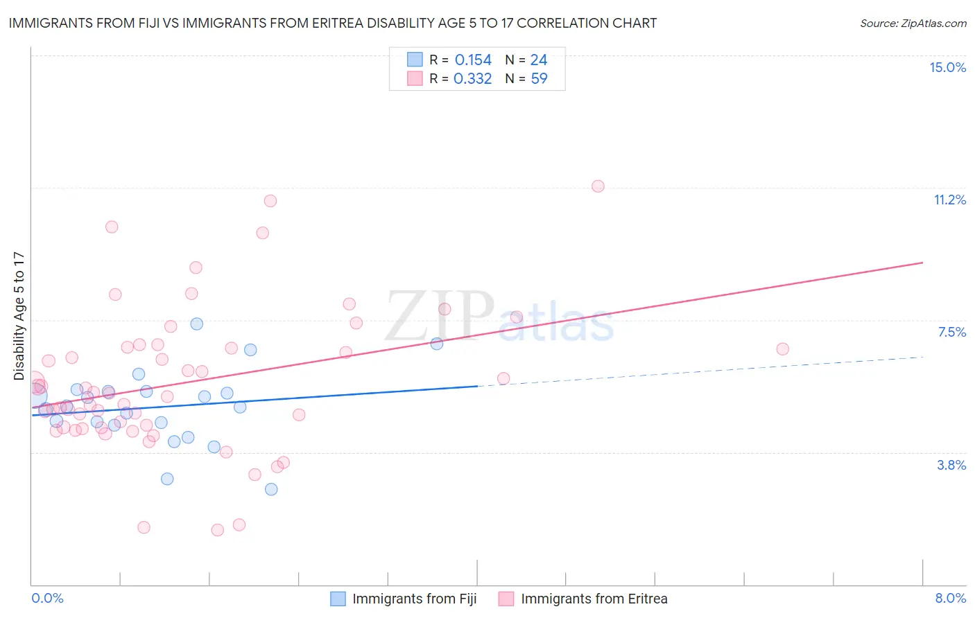 Immigrants from Fiji vs Immigrants from Eritrea Disability Age 5 to 17