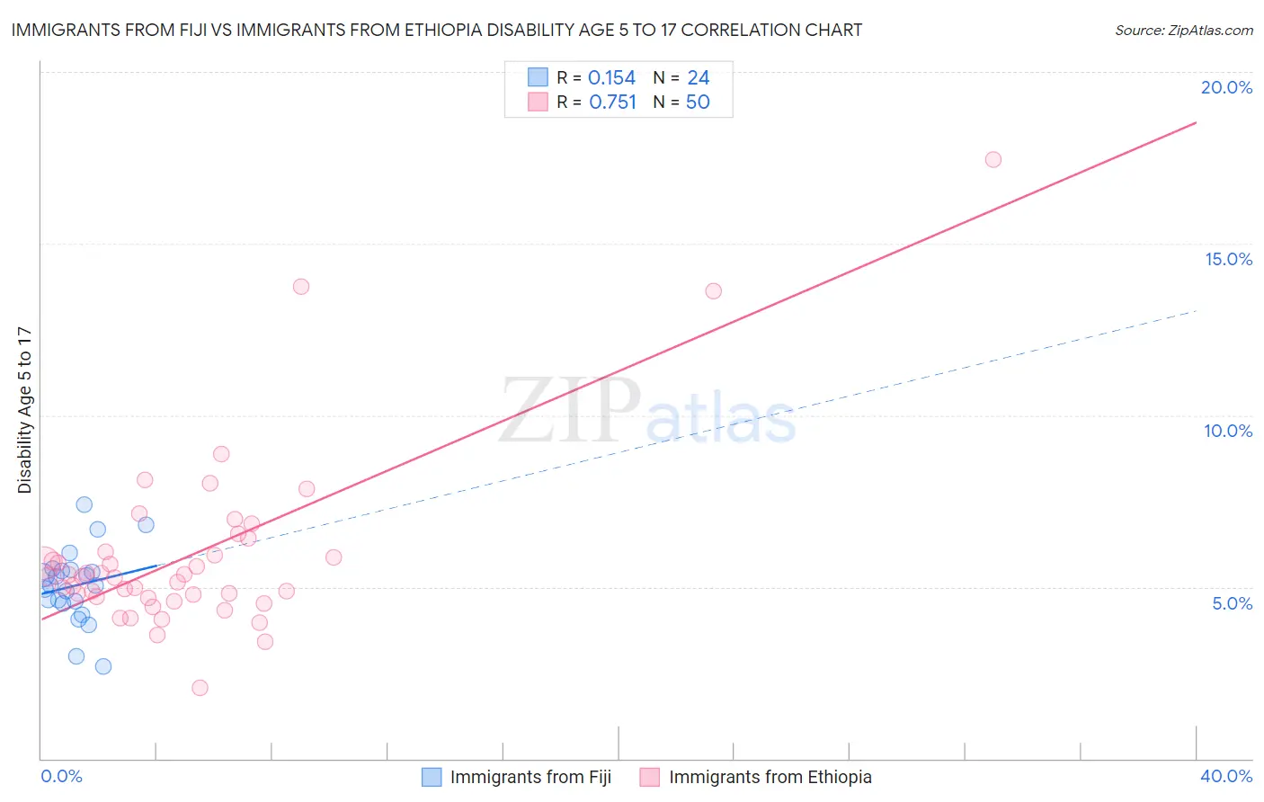 Immigrants from Fiji vs Immigrants from Ethiopia Disability Age 5 to 17