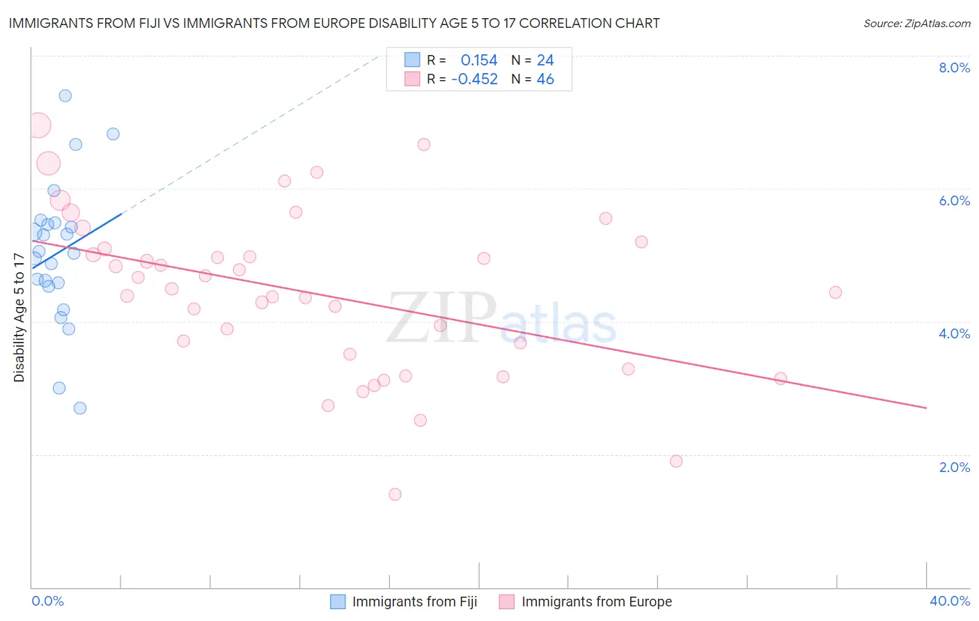 Immigrants from Fiji vs Immigrants from Europe Disability Age 5 to 17