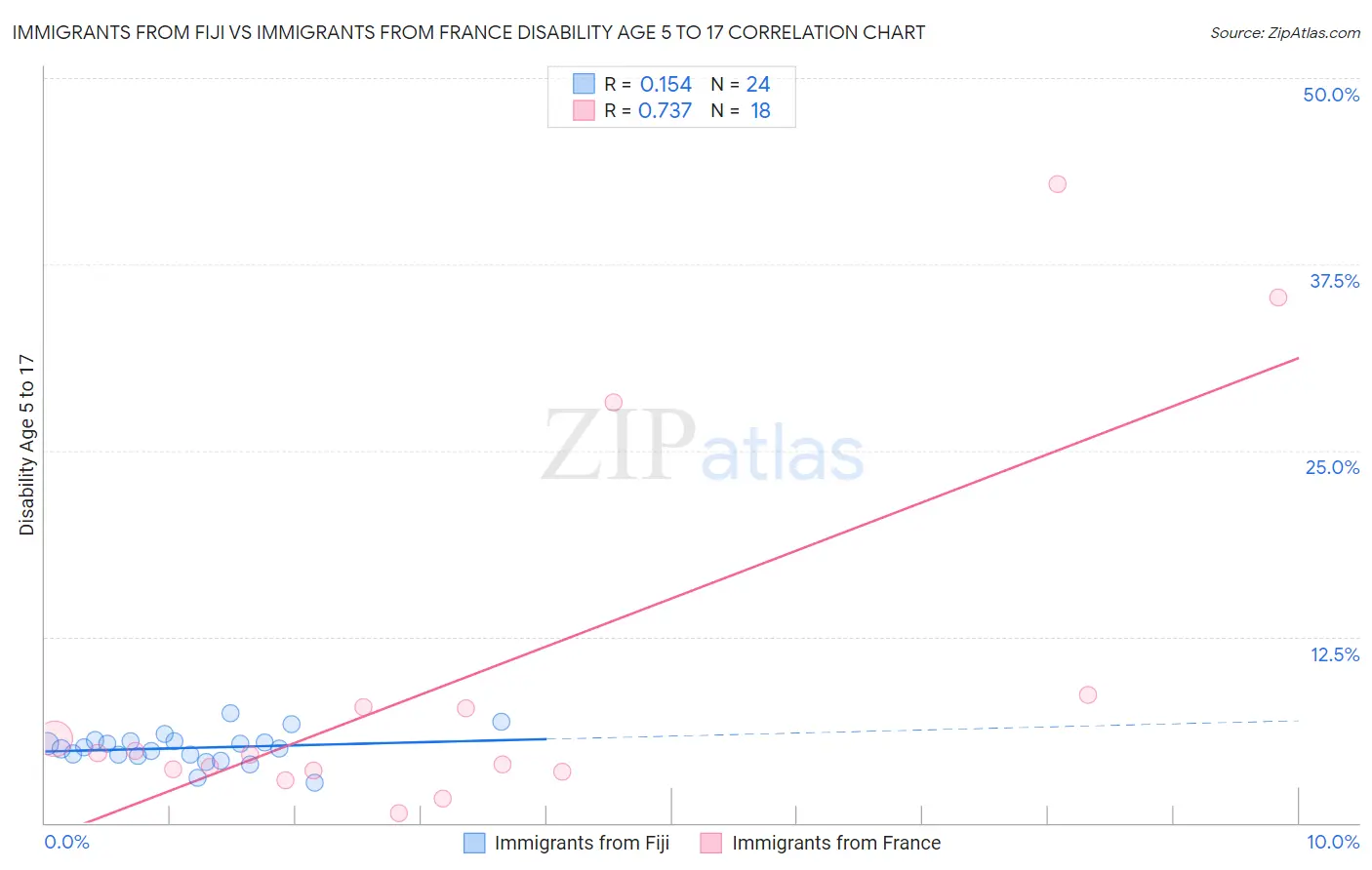 Immigrants from Fiji vs Immigrants from France Disability Age 5 to 17