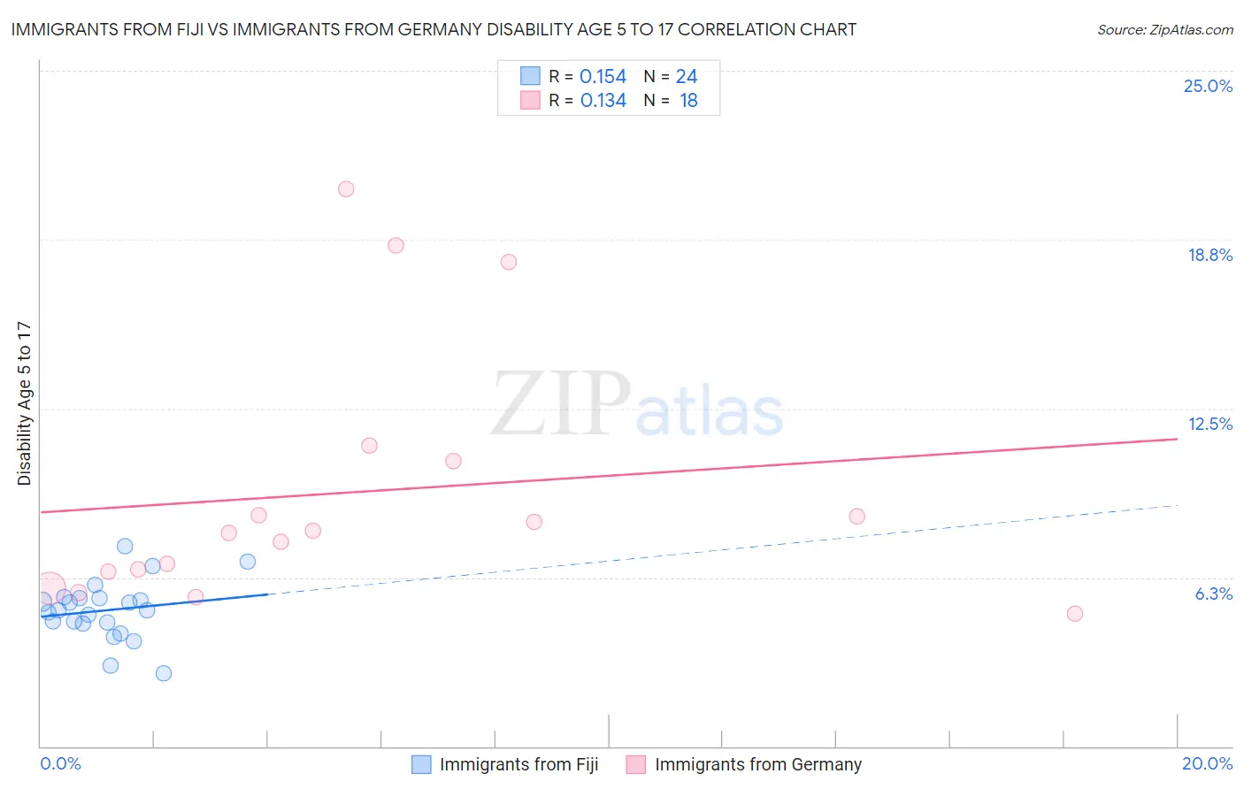 Immigrants from Fiji vs Immigrants from Germany Disability Age 5 to 17