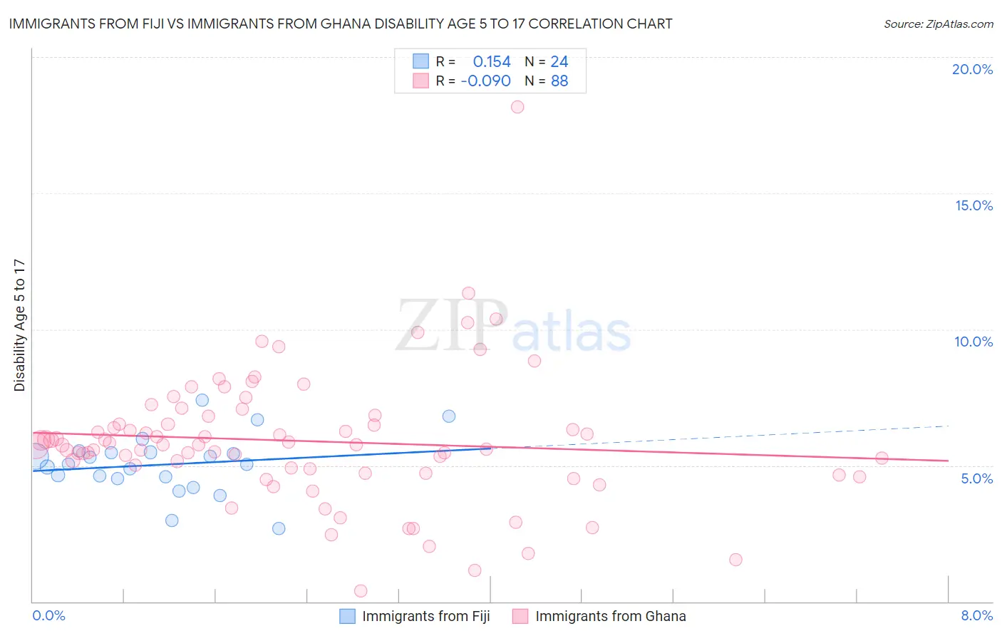 Immigrants from Fiji vs Immigrants from Ghana Disability Age 5 to 17