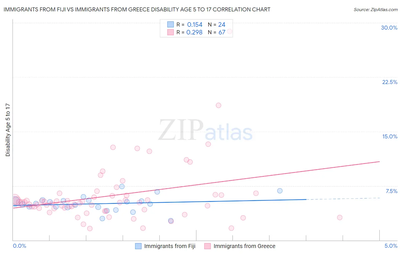 Immigrants from Fiji vs Immigrants from Greece Disability Age 5 to 17