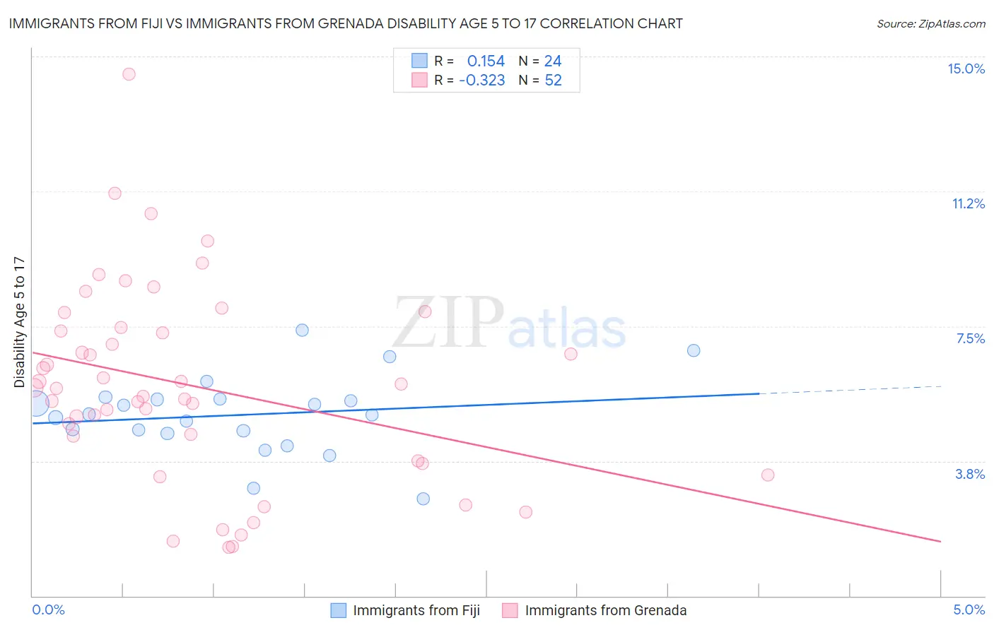 Immigrants from Fiji vs Immigrants from Grenada Disability Age 5 to 17