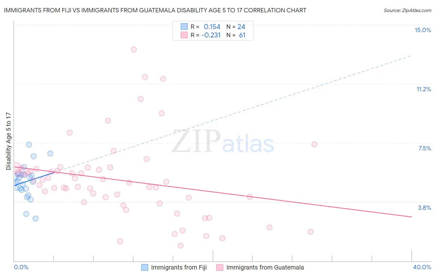 Immigrants from Fiji vs Immigrants from Guatemala Disability Age 5 to 17