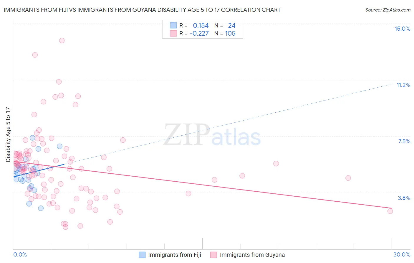 Immigrants from Fiji vs Immigrants from Guyana Disability Age 5 to 17