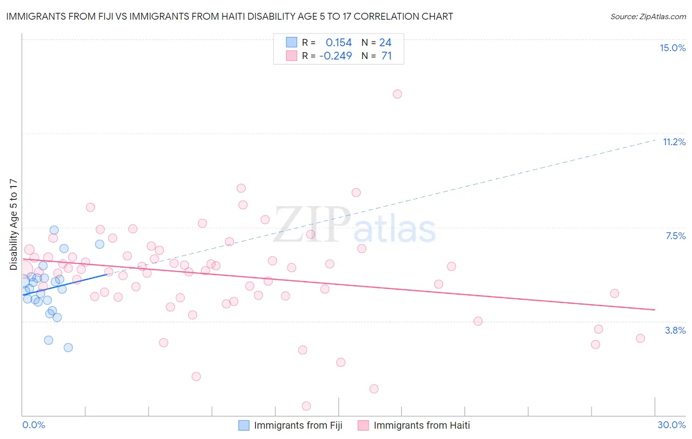 Immigrants from Fiji vs Immigrants from Haiti Disability Age 5 to 17