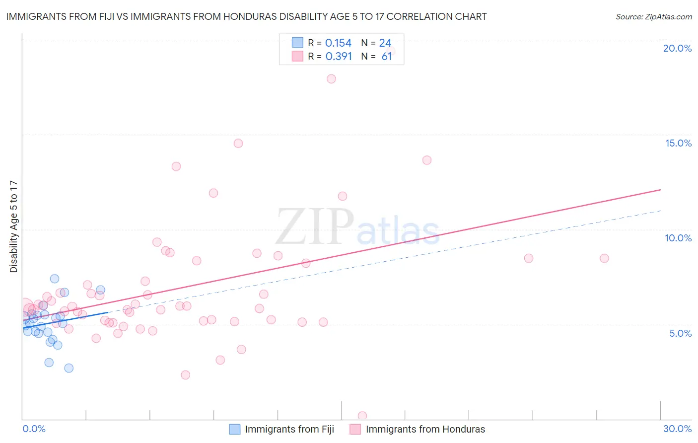 Immigrants from Fiji vs Immigrants from Honduras Disability Age 5 to 17