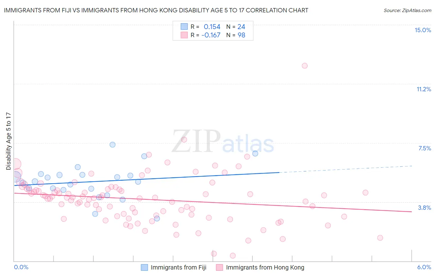 Immigrants from Fiji vs Immigrants from Hong Kong Disability Age 5 to 17