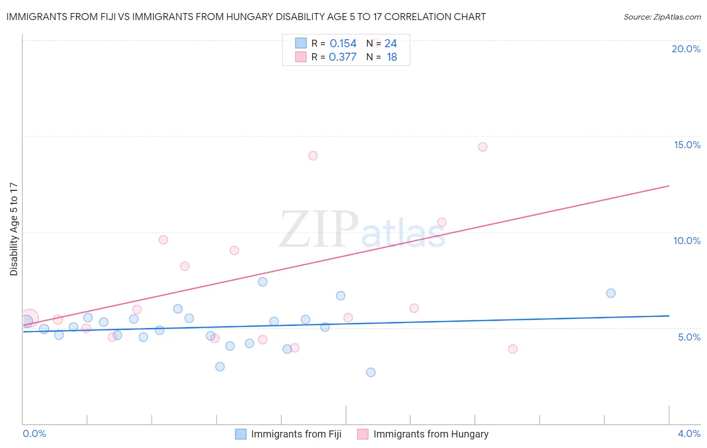 Immigrants from Fiji vs Immigrants from Hungary Disability Age 5 to 17