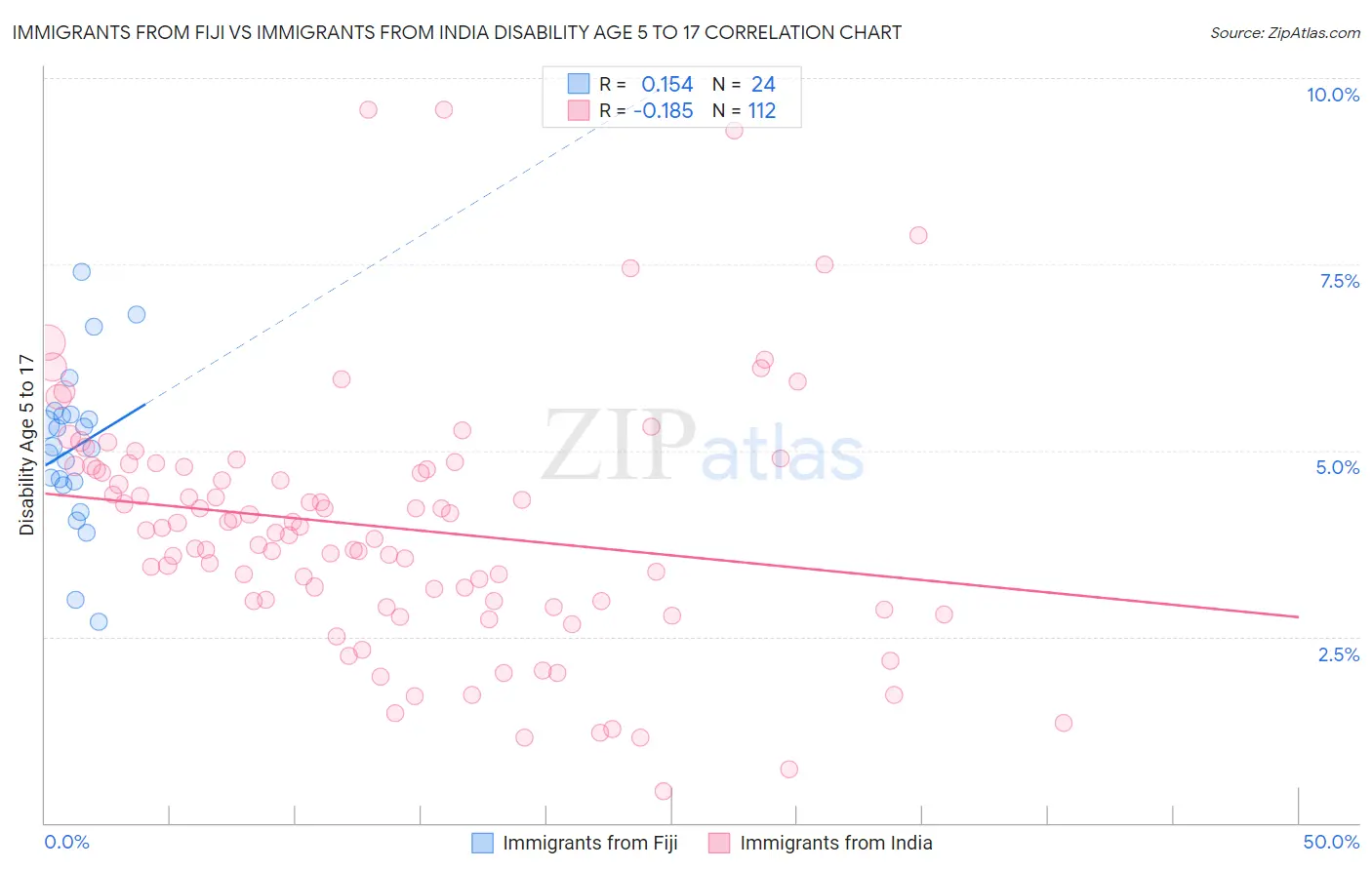 Immigrants from Fiji vs Immigrants from India Disability Age 5 to 17