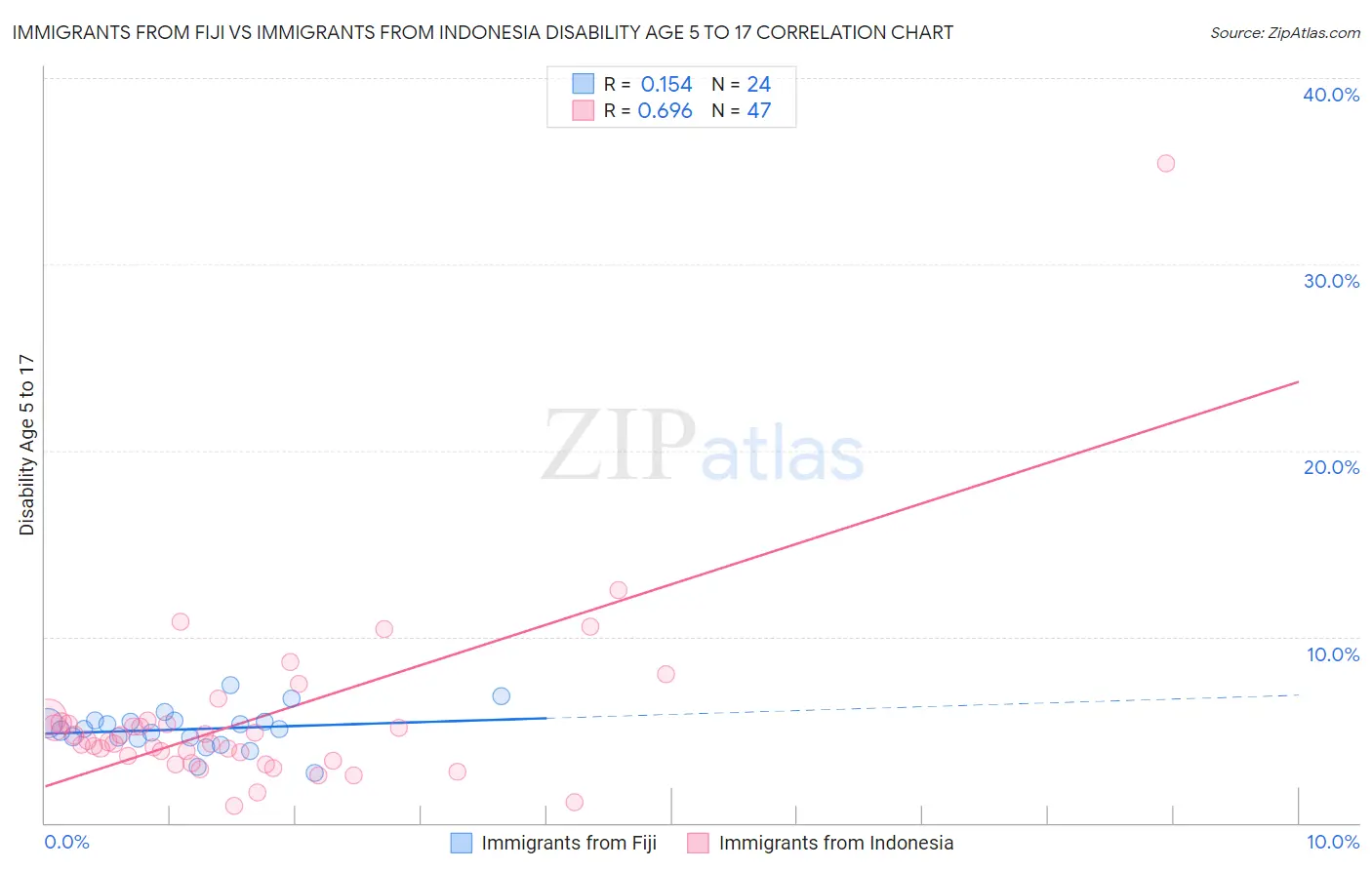 Immigrants from Fiji vs Immigrants from Indonesia Disability Age 5 to 17