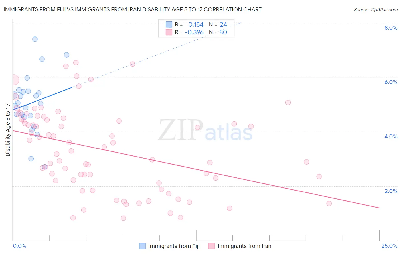 Immigrants from Fiji vs Immigrants from Iran Disability Age 5 to 17