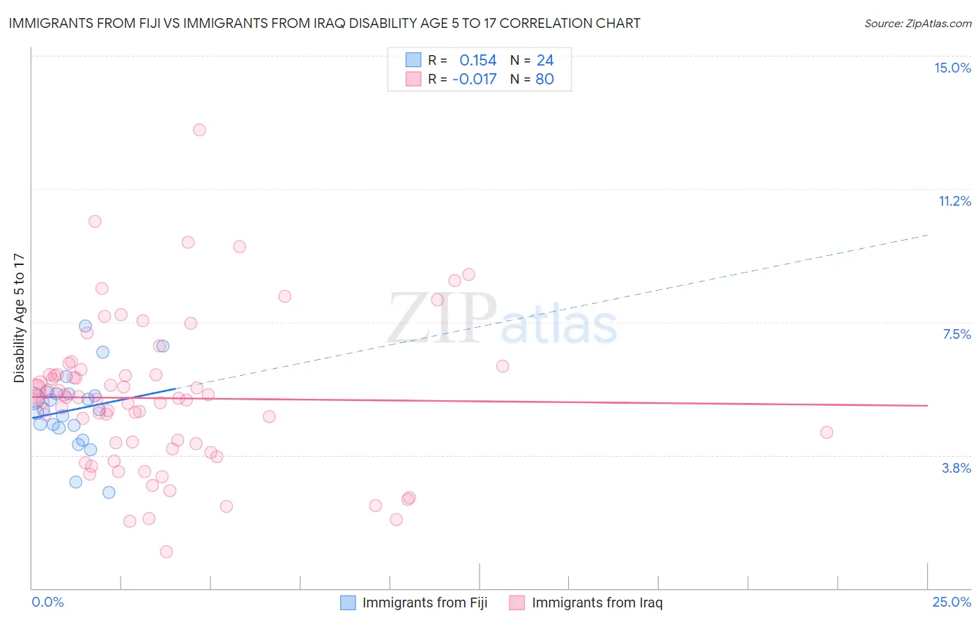 Immigrants from Fiji vs Immigrants from Iraq Disability Age 5 to 17