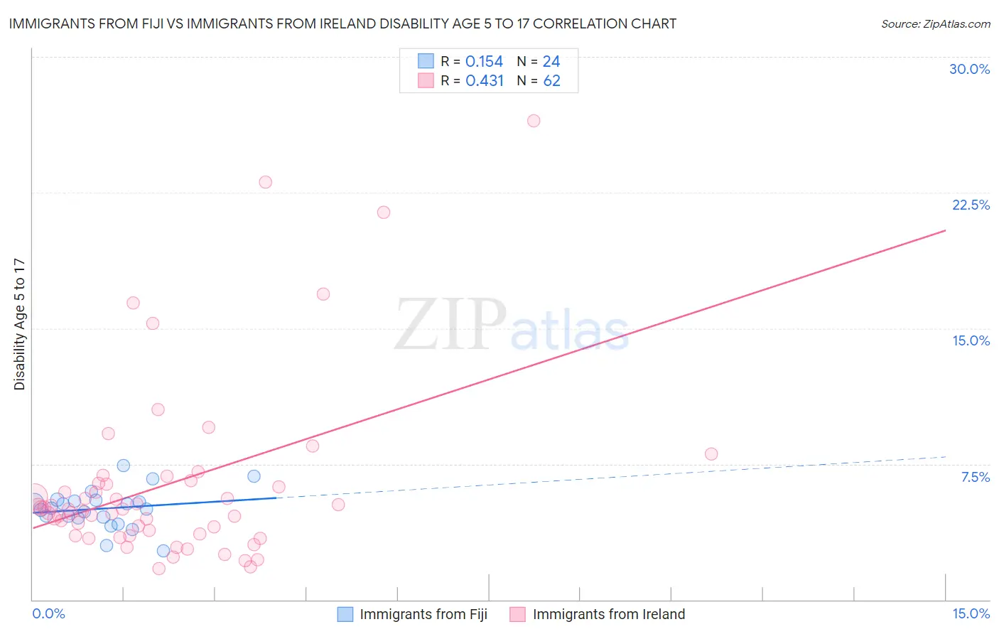 Immigrants from Fiji vs Immigrants from Ireland Disability Age 5 to 17