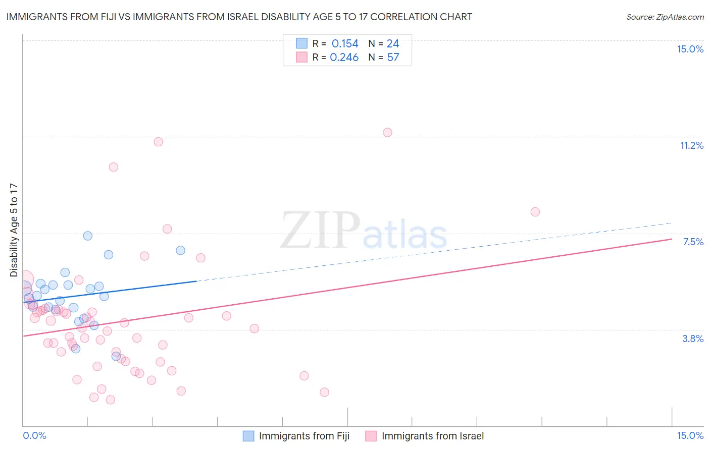 Immigrants from Fiji vs Immigrants from Israel Disability Age 5 to 17