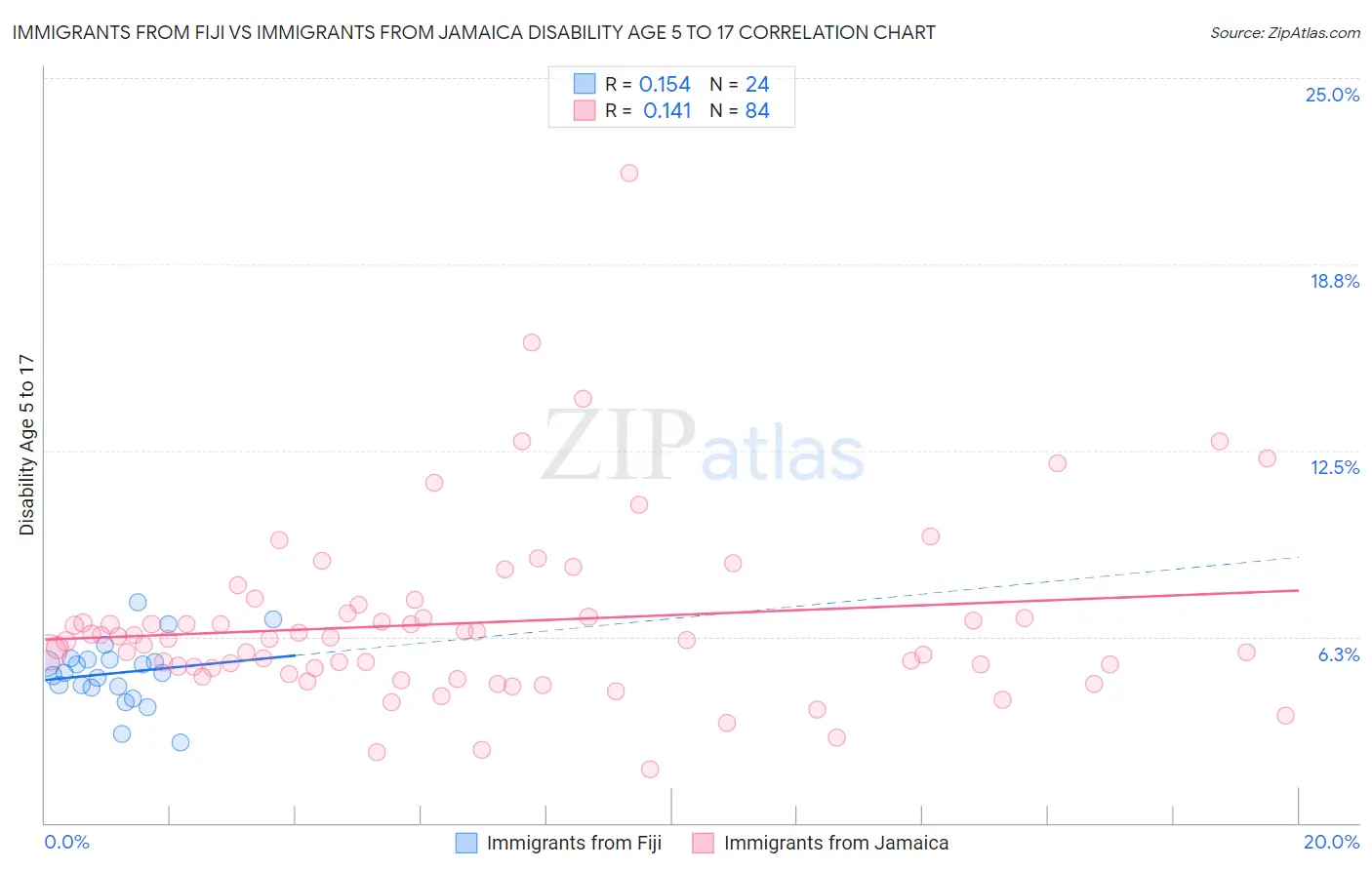 Immigrants from Fiji vs Immigrants from Jamaica Disability Age 5 to 17
