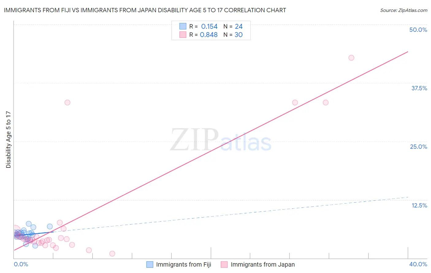 Immigrants from Fiji vs Immigrants from Japan Disability Age 5 to 17