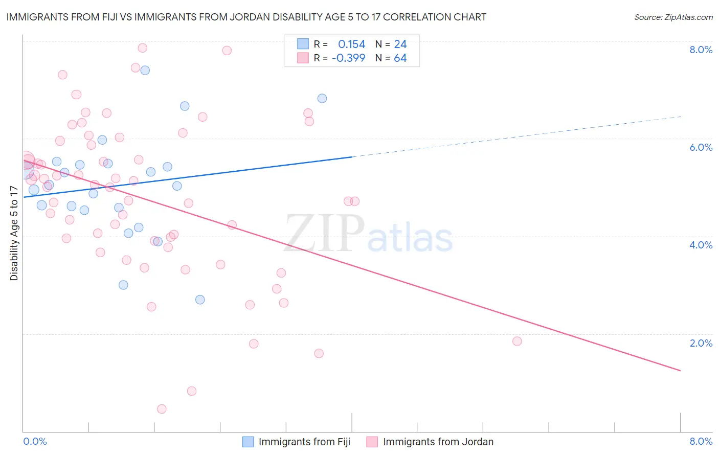 Immigrants from Fiji vs Immigrants from Jordan Disability Age 5 to 17