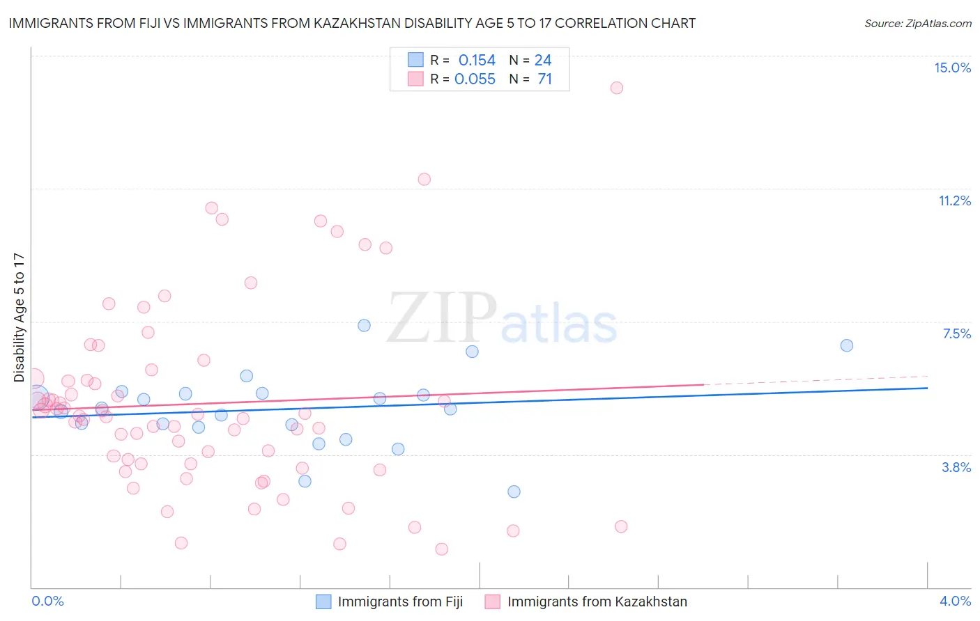 Immigrants from Fiji vs Immigrants from Kazakhstan Disability Age 5 to 17