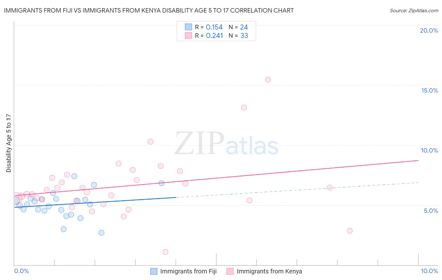 Immigrants from Fiji vs Immigrants from Kenya Disability Age 5 to 17