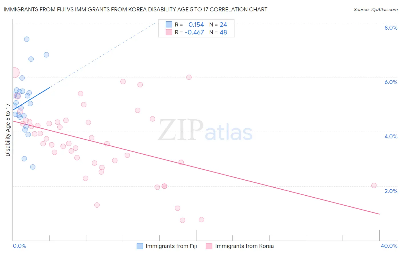 Immigrants from Fiji vs Immigrants from Korea Disability Age 5 to 17