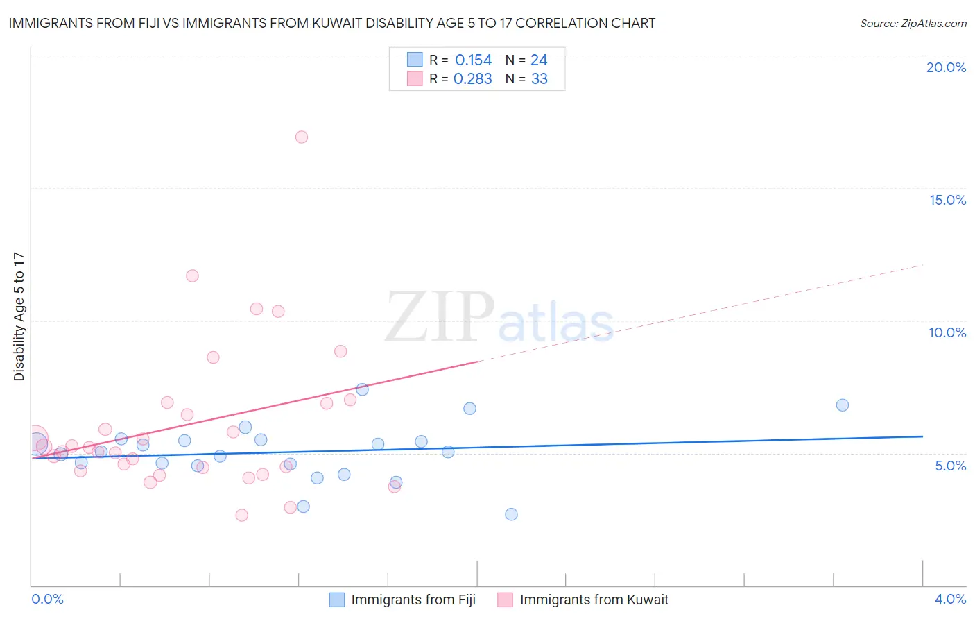 Immigrants from Fiji vs Immigrants from Kuwait Disability Age 5 to 17