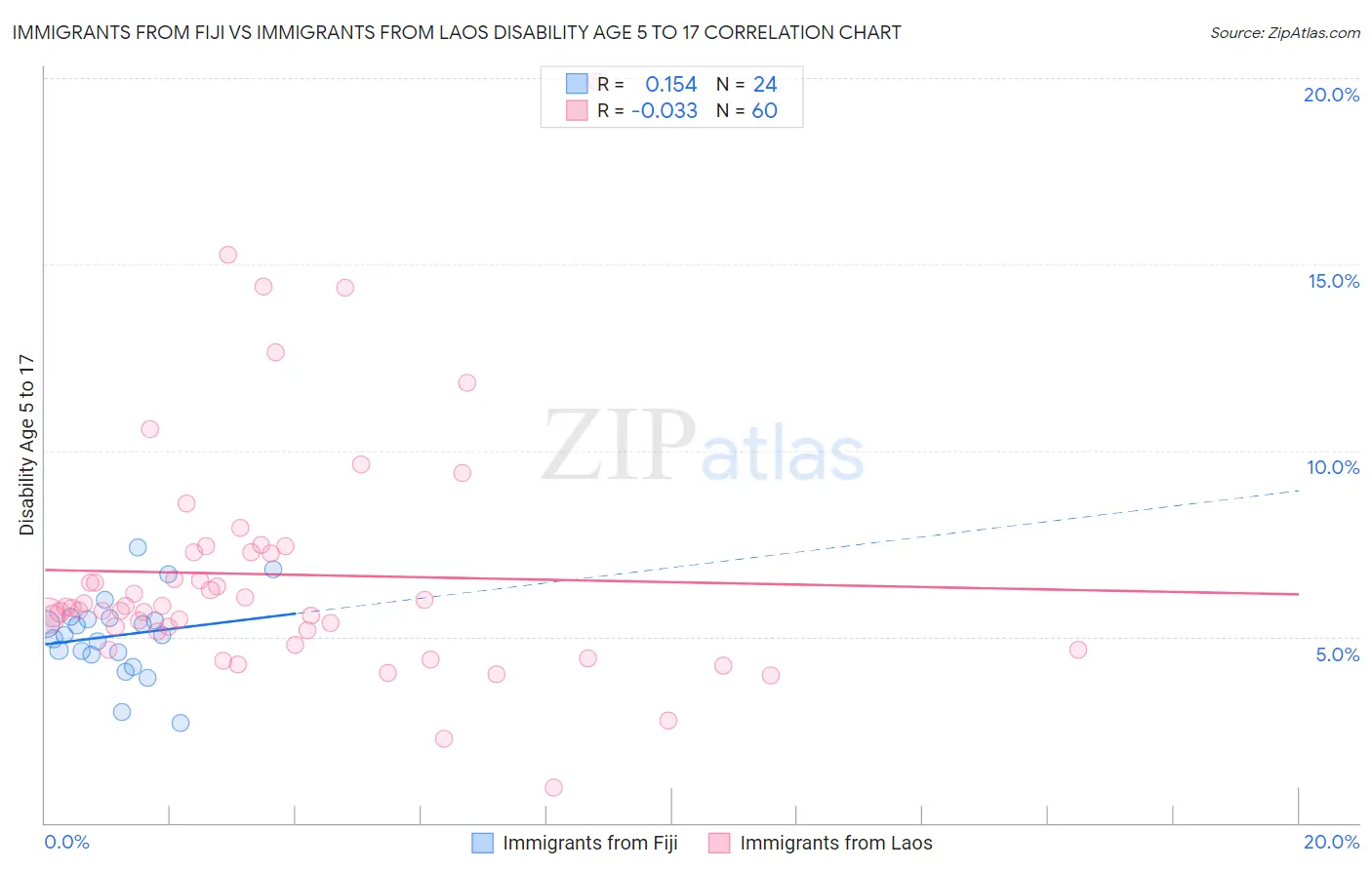 Immigrants from Fiji vs Immigrants from Laos Disability Age 5 to 17