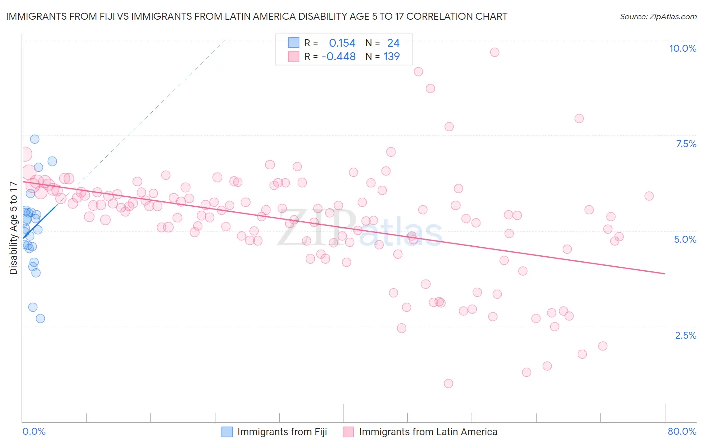 Immigrants from Fiji vs Immigrants from Latin America Disability Age 5 to 17