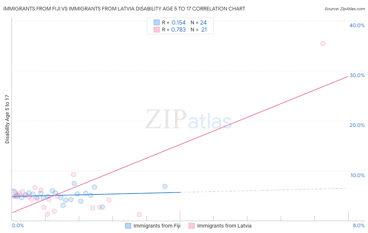 Immigrants from Fiji vs Immigrants from Latvia Disability Age 5 to 17