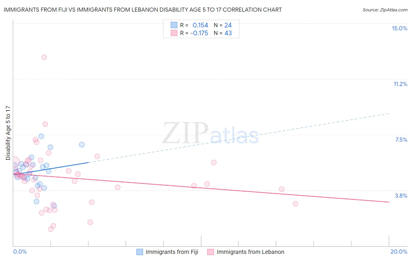 Immigrants from Fiji vs Immigrants from Lebanon Disability Age 5 to 17