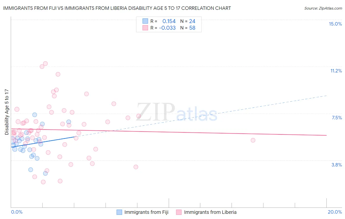 Immigrants from Fiji vs Immigrants from Liberia Disability Age 5 to 17