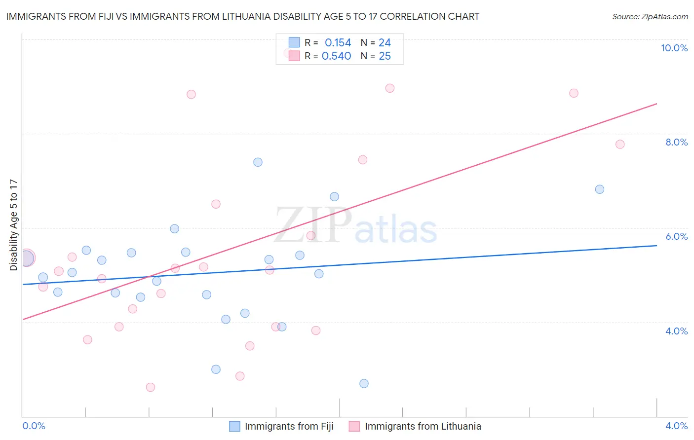 Immigrants from Fiji vs Immigrants from Lithuania Disability Age 5 to 17