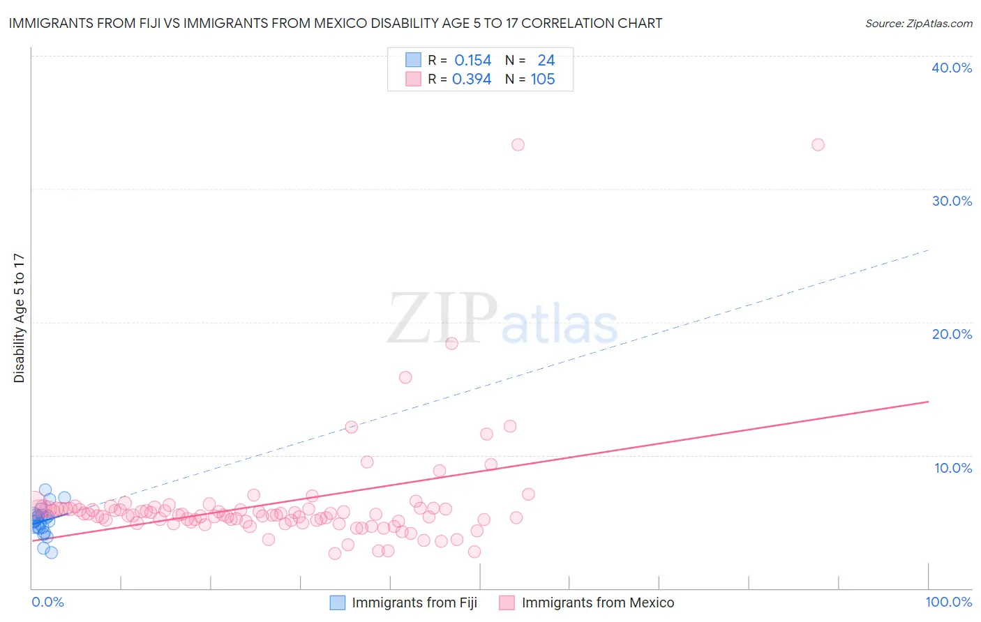 Immigrants from Fiji vs Immigrants from Mexico Disability Age 5 to 17